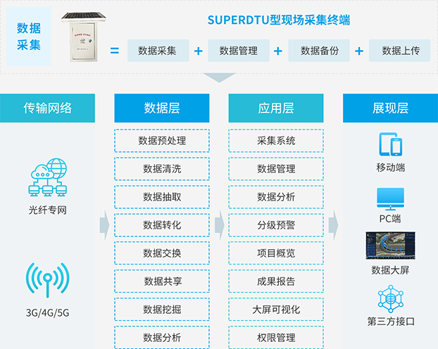 解決方案架構圖