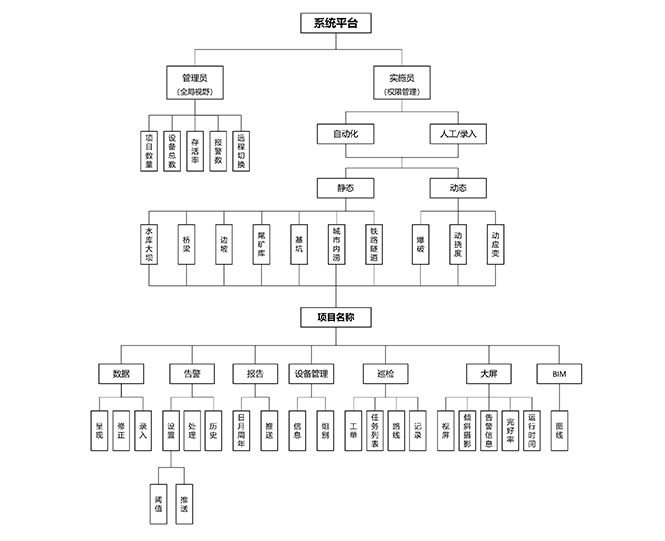 監測流程圖