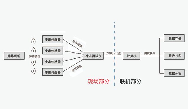 爆炸沖擊監測拓撲圖