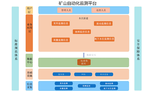 礦山自動化安全監測